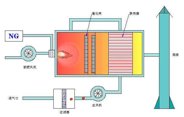 RCO催化燃燒設備工作原理示意圖