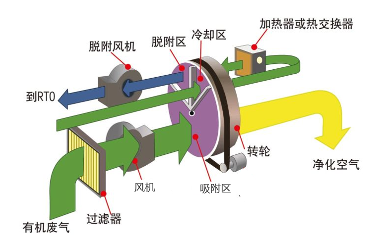 沸石轉(zhuǎn)輪在VOCs治理設(shè)備中的安裝示意圖