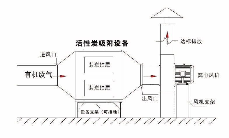 活性炭吸附箱在廢氣處理系統中的工作示意圖