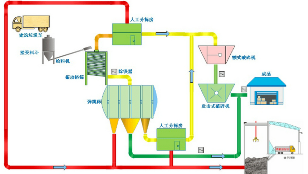 固體廢物處理核心工藝流程圖：展示從破碎、分選、壓縮到焚燒或填埋的路徑