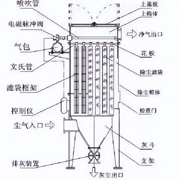 展示上箱體、中箱體、灰斗、脈沖閥、濾袋、袋籠等主要部件的結(jié)構(gòu)圖