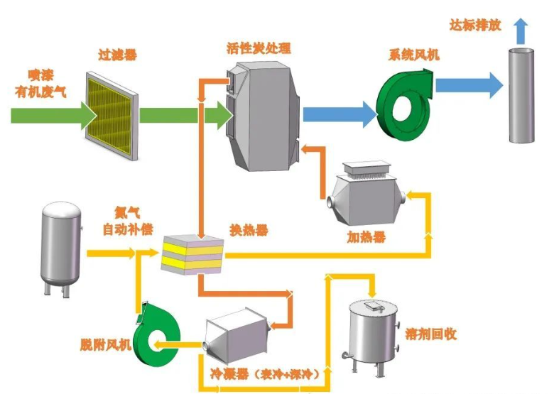 電子行業VOCs廢氣治理典型工藝