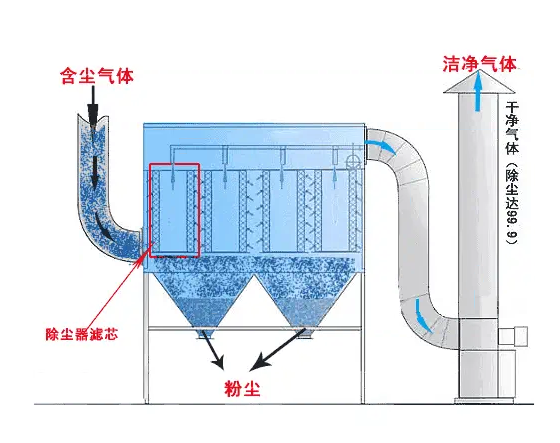布袋除塵器內部結構及氣流走向示意圖