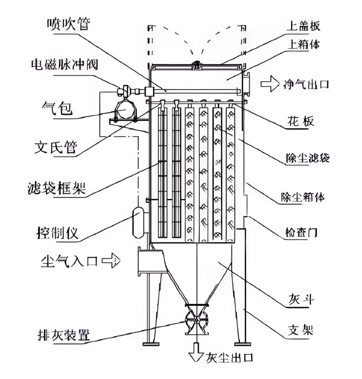 展示含塵氣體進入濾袋，經(jīng)脈沖噴吹清灰后凈氣排出的結構剖面圖